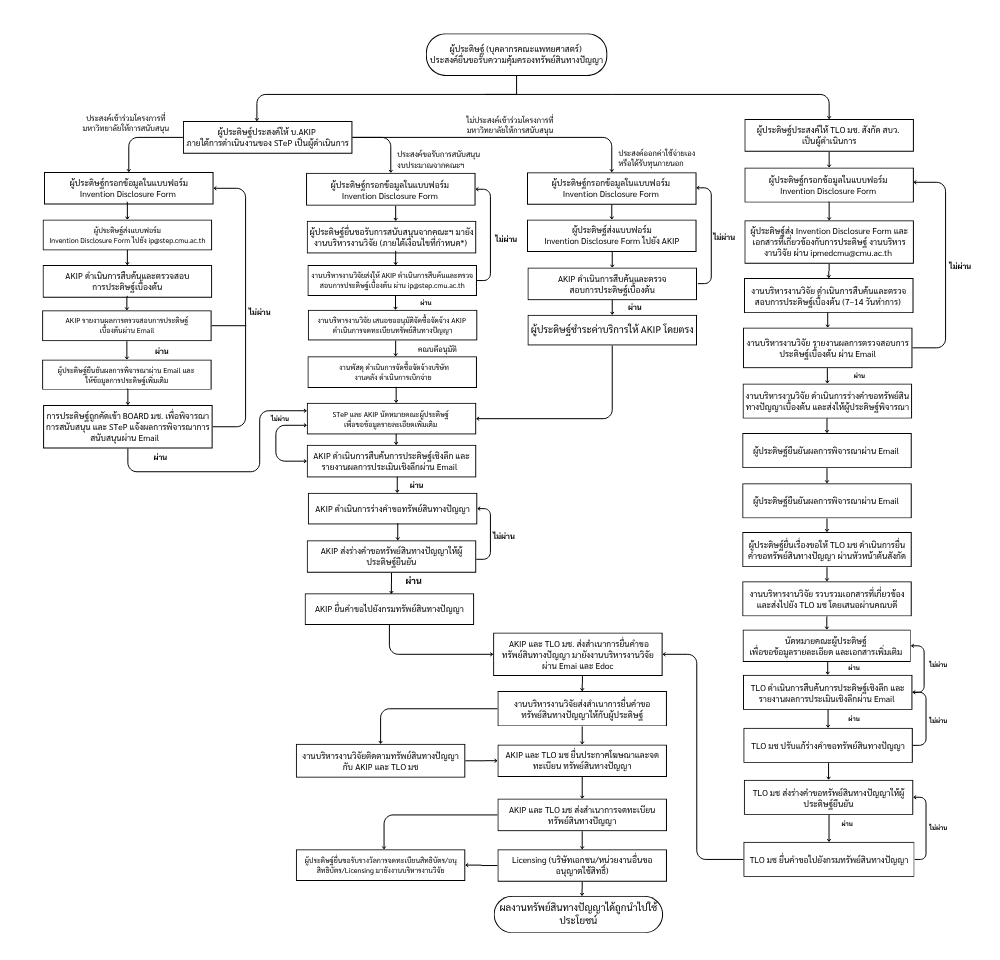 ขั้นตอนการขอรับความคุ้มครองทรัพย์สินทางปัญญา